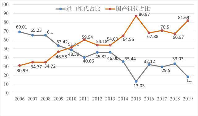 中国蛋鸡40年：四大育种困境待突破 未来20年是黄金期