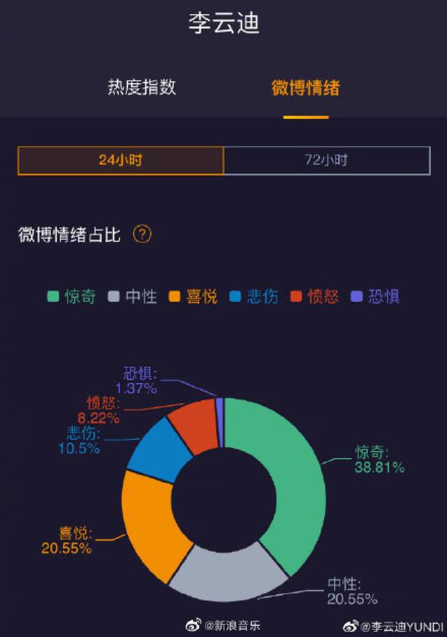李云迪晒微博情绪截图