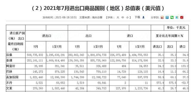 2021年7月进出口商品国别（地区）总值表（部分）图自中国海关