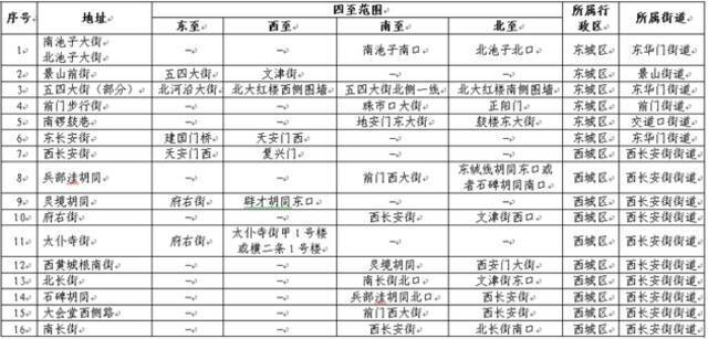 首都功能核心区互联网租赁自行车禁止停放区域图示