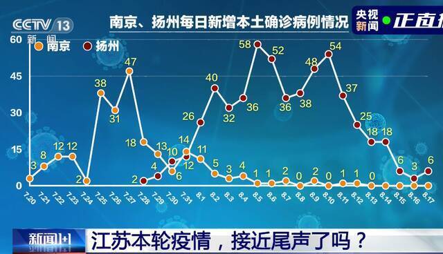 扬州疫情老年人占比41%，症状不典型不易被发现