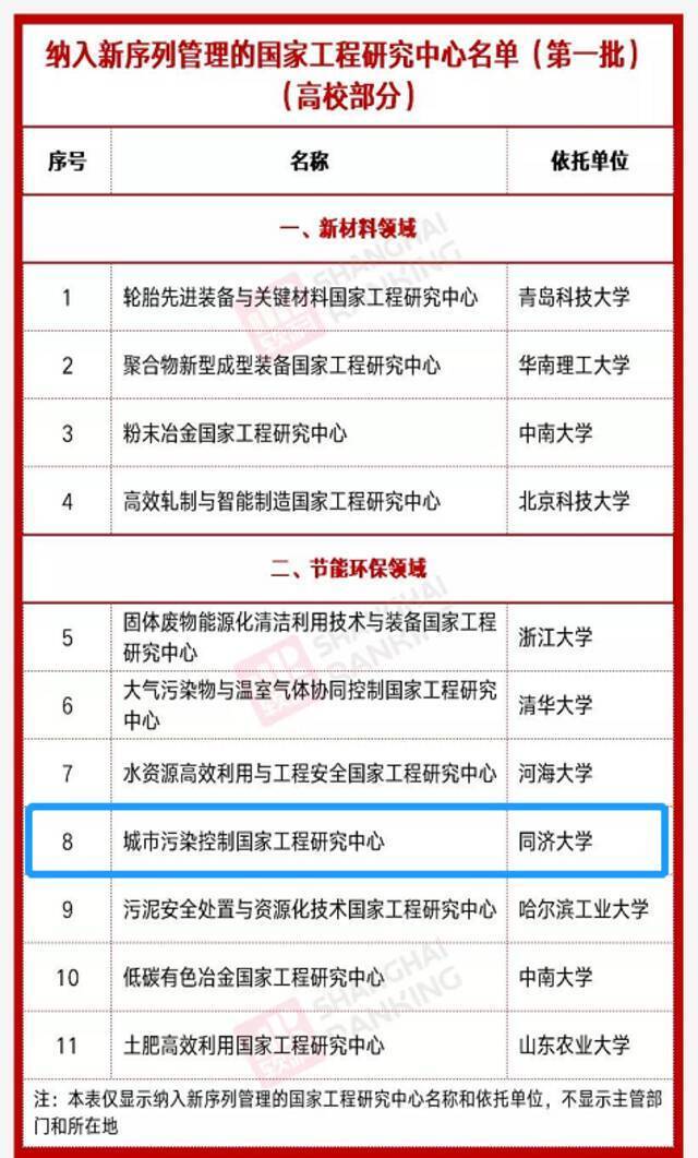 全国高校仅10家！依托同济建设的这一中心入选！