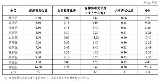 广州5年将供应131万套住房：政策性住房占一半 推进租购同权