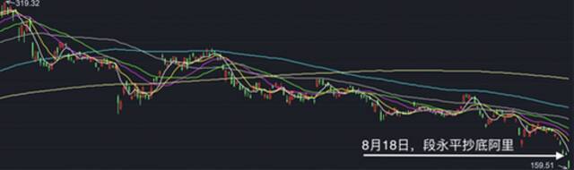 8月18日段永平抄底阿里