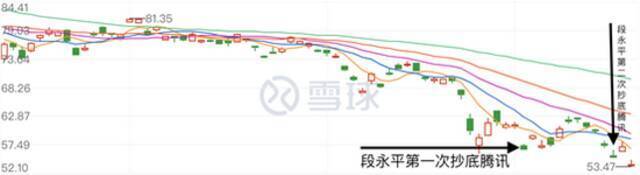 8月4日、18日，段永平近期两次抄底腾讯