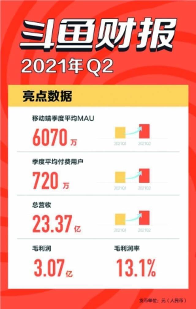 付费用户增至720万每付费用户收益303元 斗鱼靠内容黏住用户