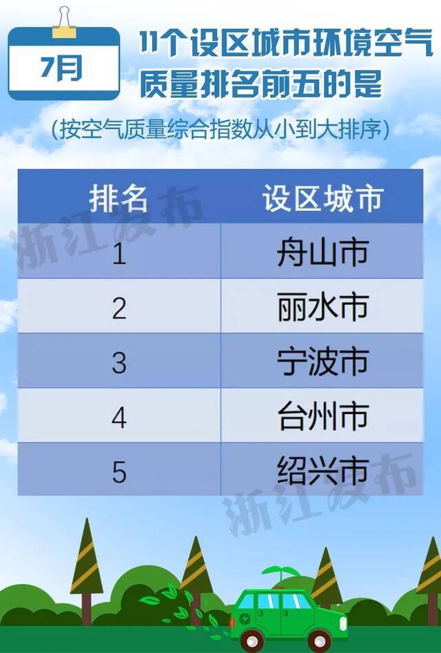 最新空气质量状况出炉！浙江4地进入全国前20，你的家乡排名如何？