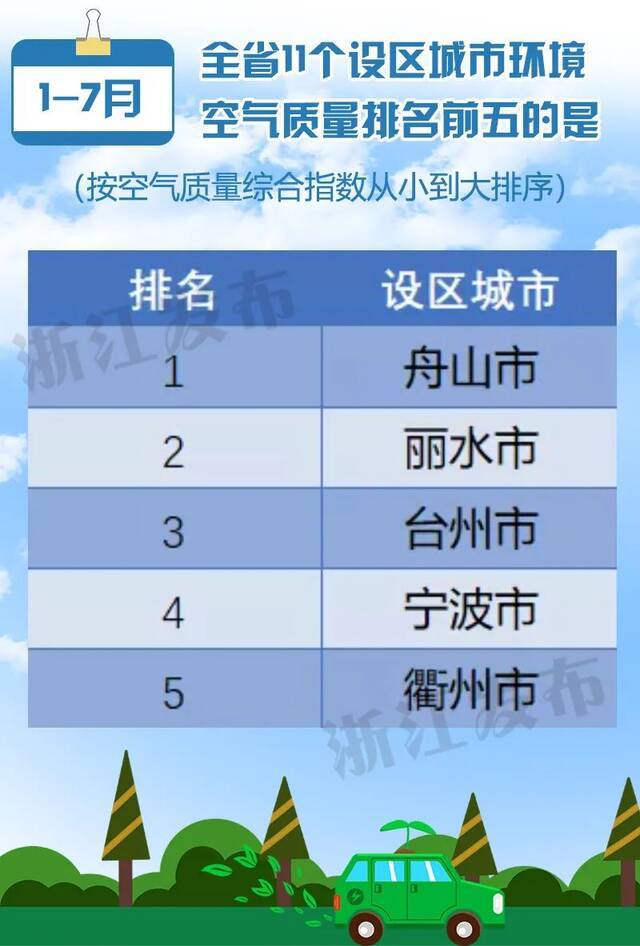 最新空气质量状况出炉！浙江4地进入全国前20，你的家乡排名如何？