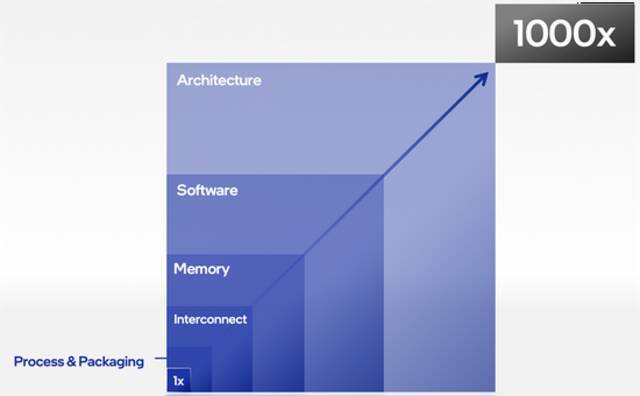 英特尔架构日重磅：甩出11大芯片硬科技，推千亿晶体管SoC