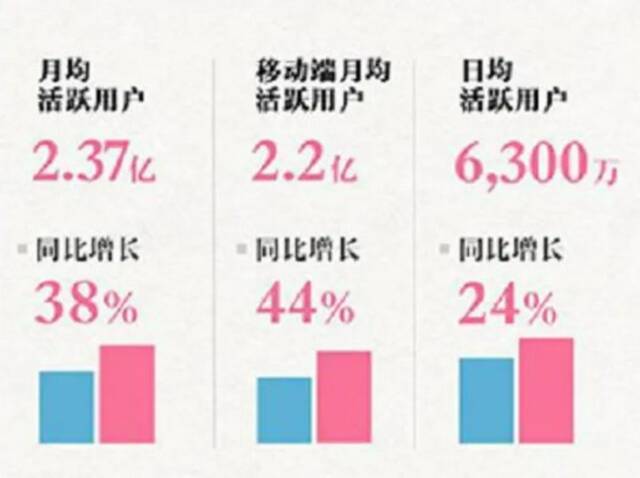 二季报增收不增利，B站能否打破行业“魔咒”？