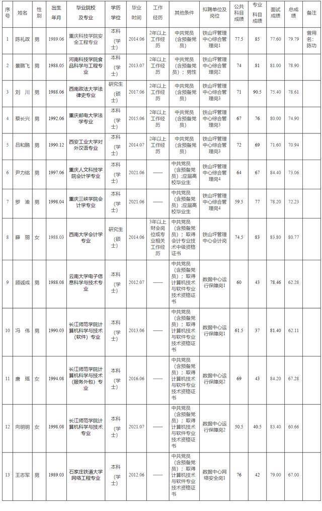 2021年上半年公开招聘市属事业单位工作人员拟聘人员公示（重庆市纪委监委）