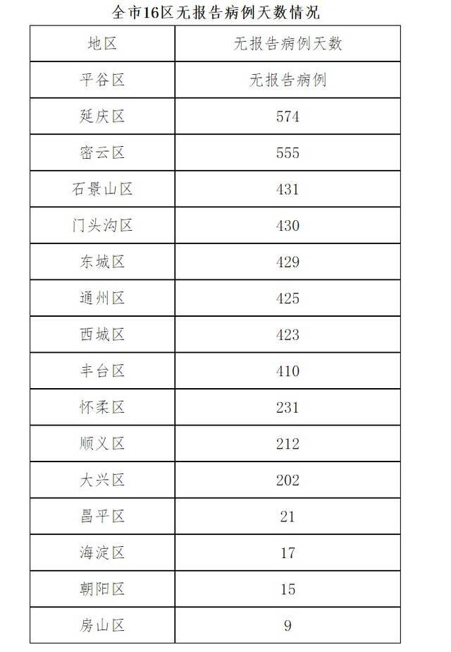 北京8月19日新增2例境外输入确诊病例 1例境外输入无症状感染者 治愈出院2例