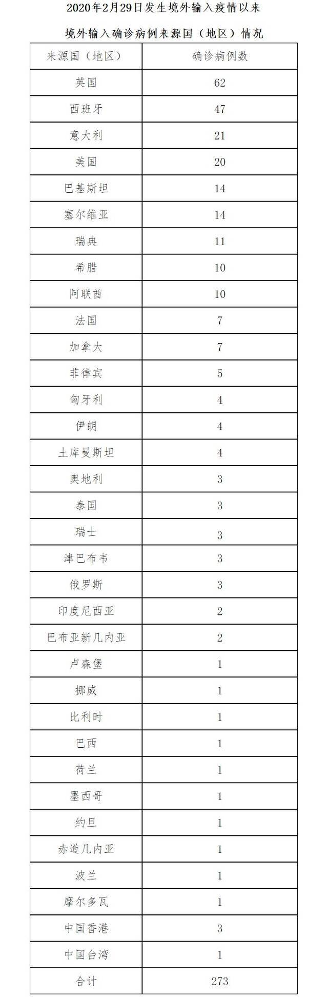 北京8月19日新增2例境外输入确诊病例 1例境外输入无症状感染者 治愈出院2例