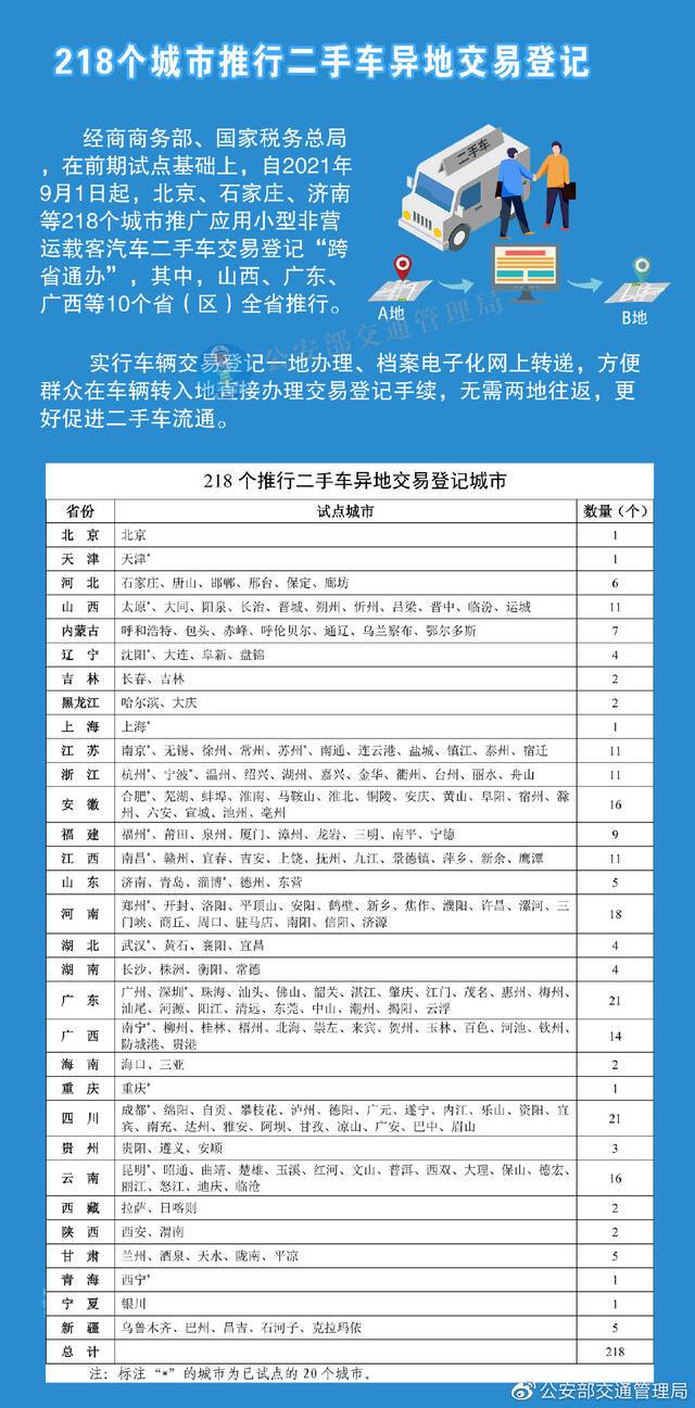 石家庄等218个城市推行二手车异地交易登记