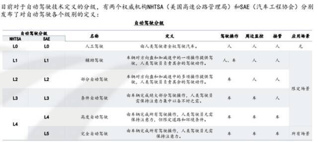 自动驾驶和辅助驾驶要分清 专家：监管部门应规范行业宣传语