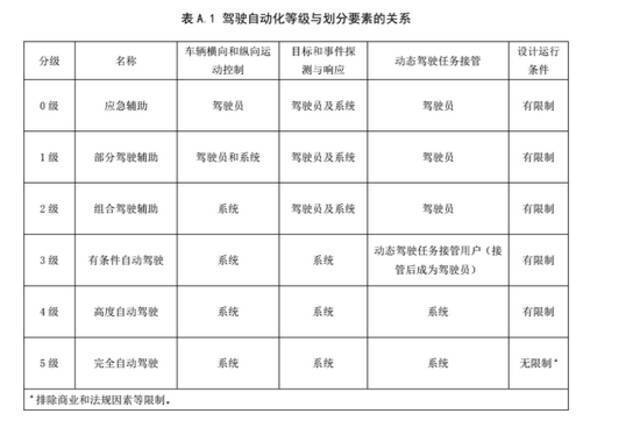 工信部《汽车驾驶自动化分级》