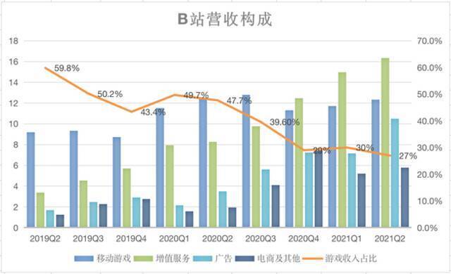 B站Q2财报解读：广告表现亮眼，但游戏营收乏力