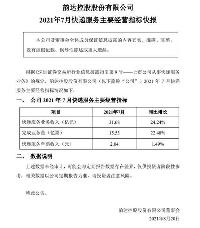 韵达快递：7月快递服务业务收入31.68亿元 同比增长24.24%