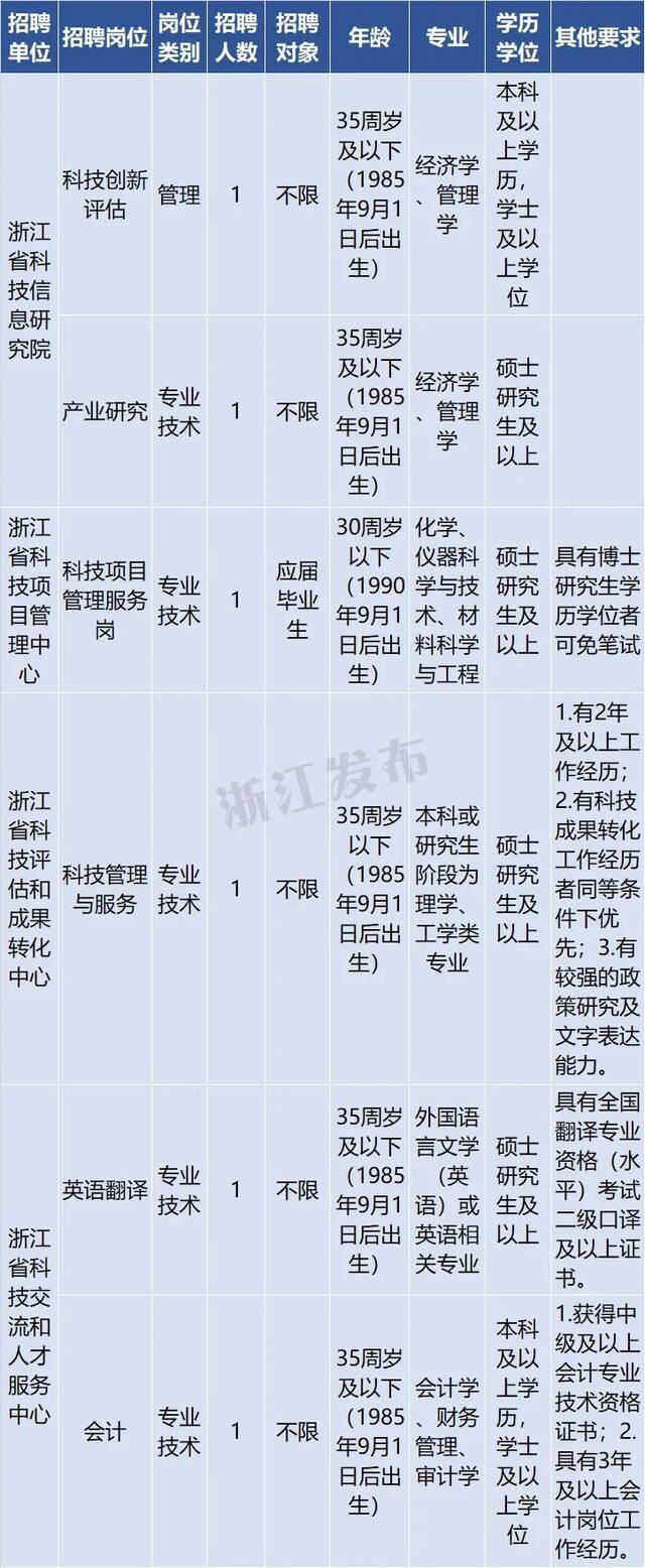 浙江一大批事业单位公开招聘！报名即将开始，抓紧啦~