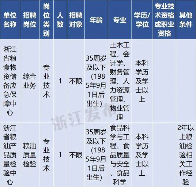 浙江一大批事业单位公开招聘！报名即将开始，抓紧啦~