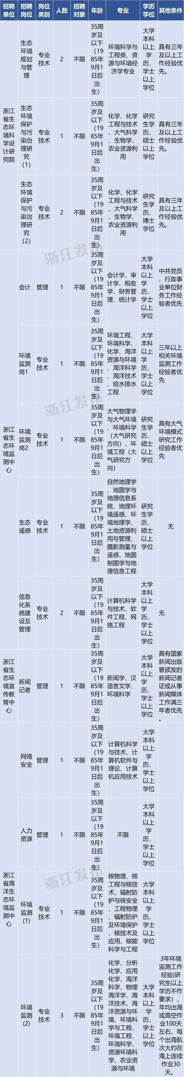 浙江一大批事业单位公开招聘！报名即将开始，抓紧啦~