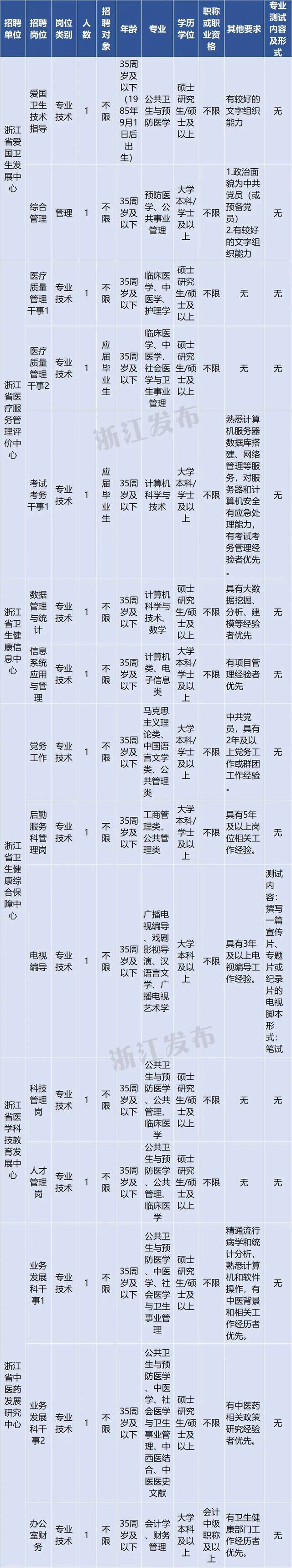 浙江一大批事业单位公开招聘！报名即将开始，抓紧啦~