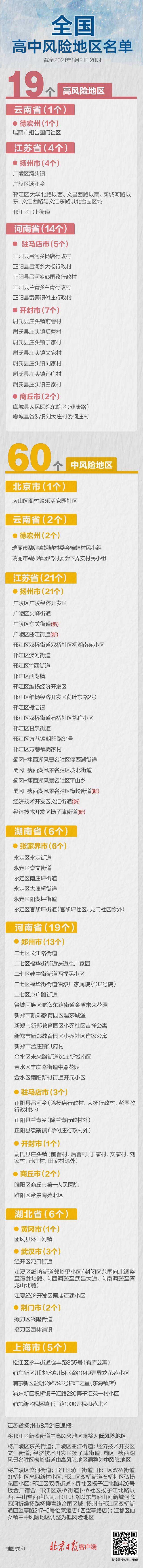 扬州高风险区-6！全国现有高中风险区19+60个