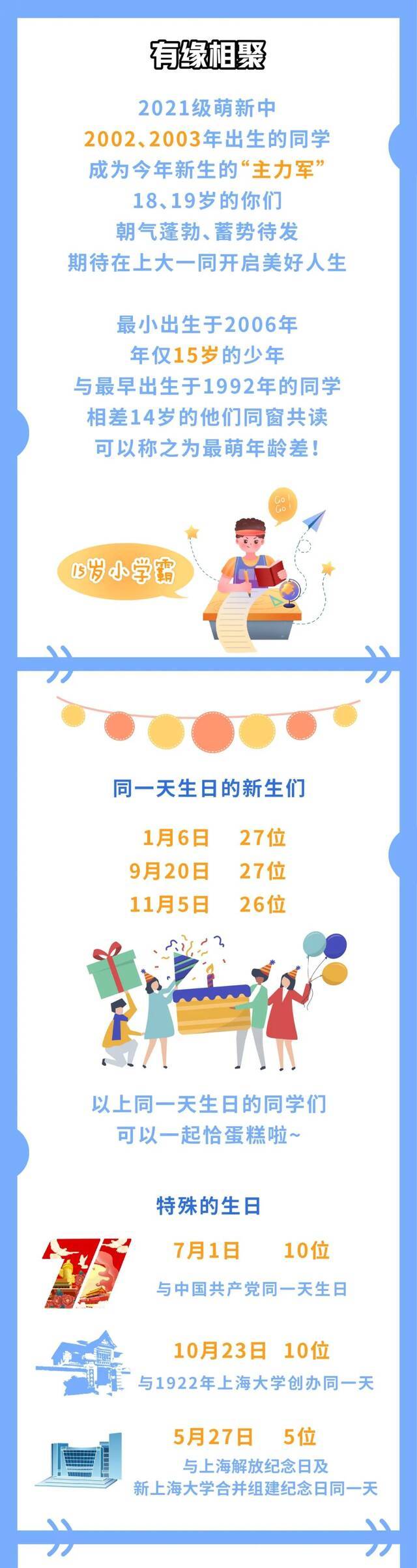 最小15岁？上海大学2021级本科新生数据大揭秘！