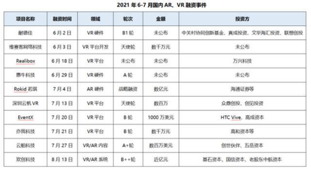 36氪根据公开资料不完全统计、制表