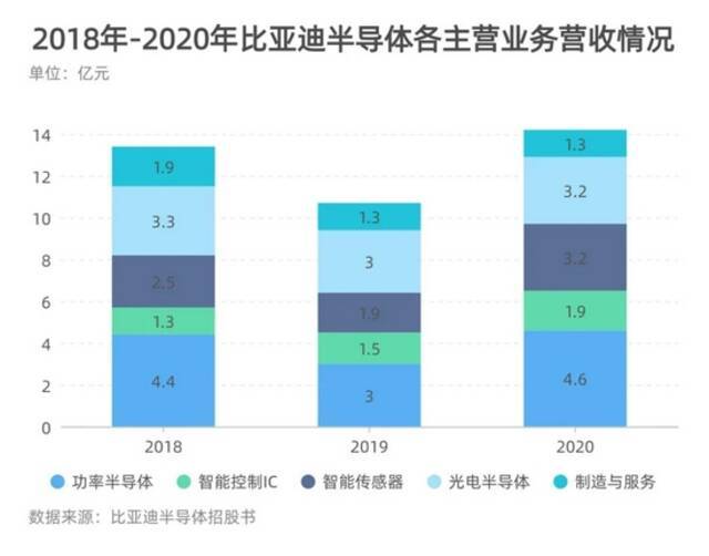 比亚迪半导体分拆上市被按“暂停键”，市场争议百亿估值