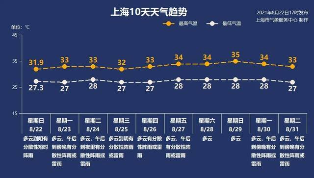 雨一直下 今年上海三伏用40天下了半年的雨