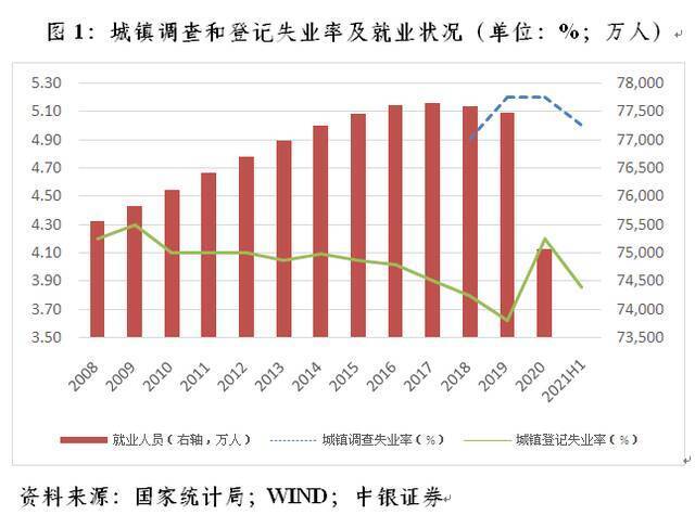 但是，总体就业形势依然严峻。去年末，全国就业人员75064万人，较上年末减少2407万人（见图1），主要反映了就业的结构失衡。