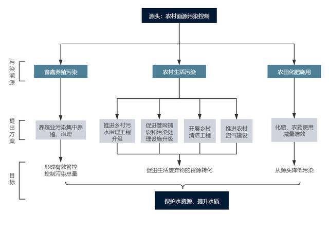 △源头方案思路图