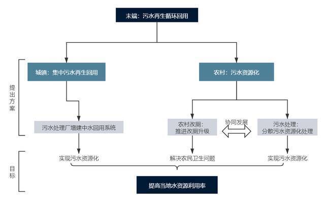 △末端方案思路图