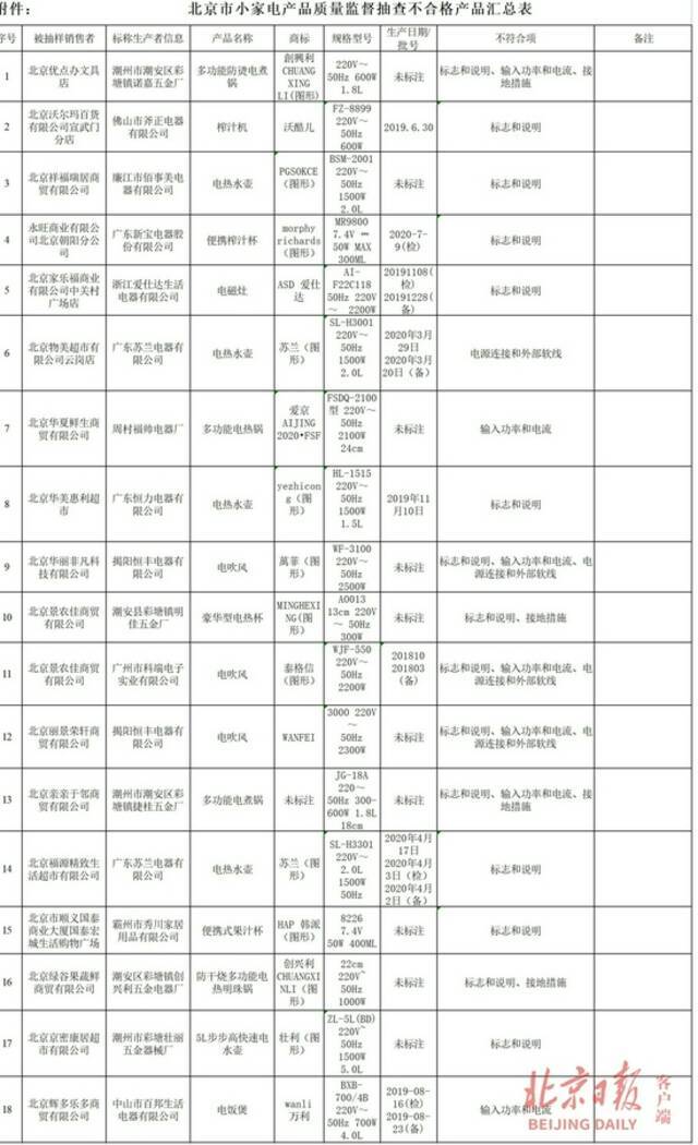 北京18组小家电产品抽查不合格，涉沃尔玛、家乐福等