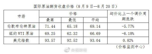 油价迎年内最大降幅！92号汽油重回六元区间 加一箱油少花10元