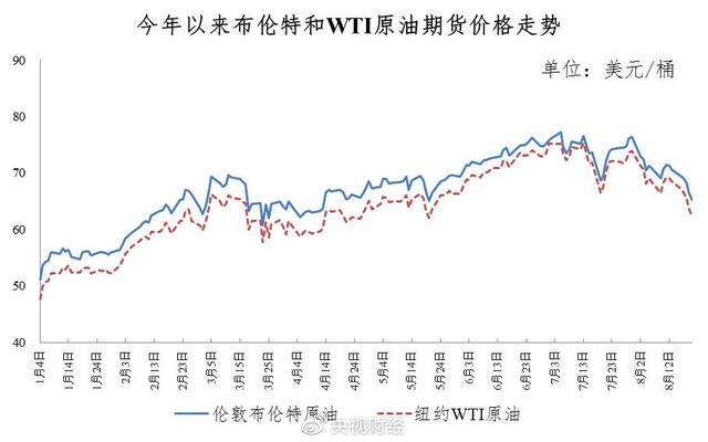 油价迎年内最大降幅！92号汽油重回六元区间 加一箱油少花10元