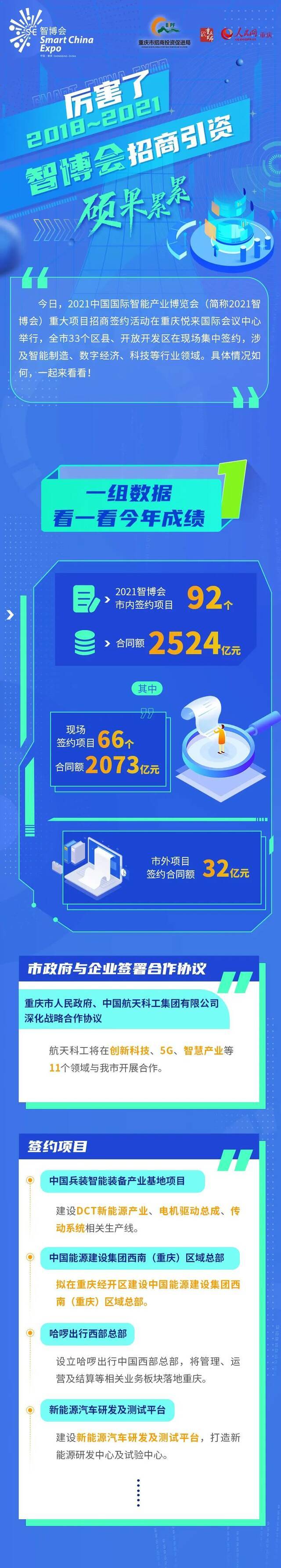 92个重大项目，2524亿元！