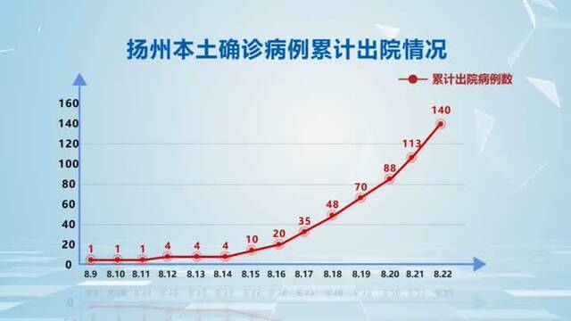 扬州本轮疫情累计报告确诊病例568例，已有140人出院