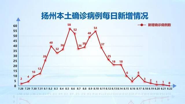 扬州本轮疫情累计报告确诊病例568例，已有140人出院