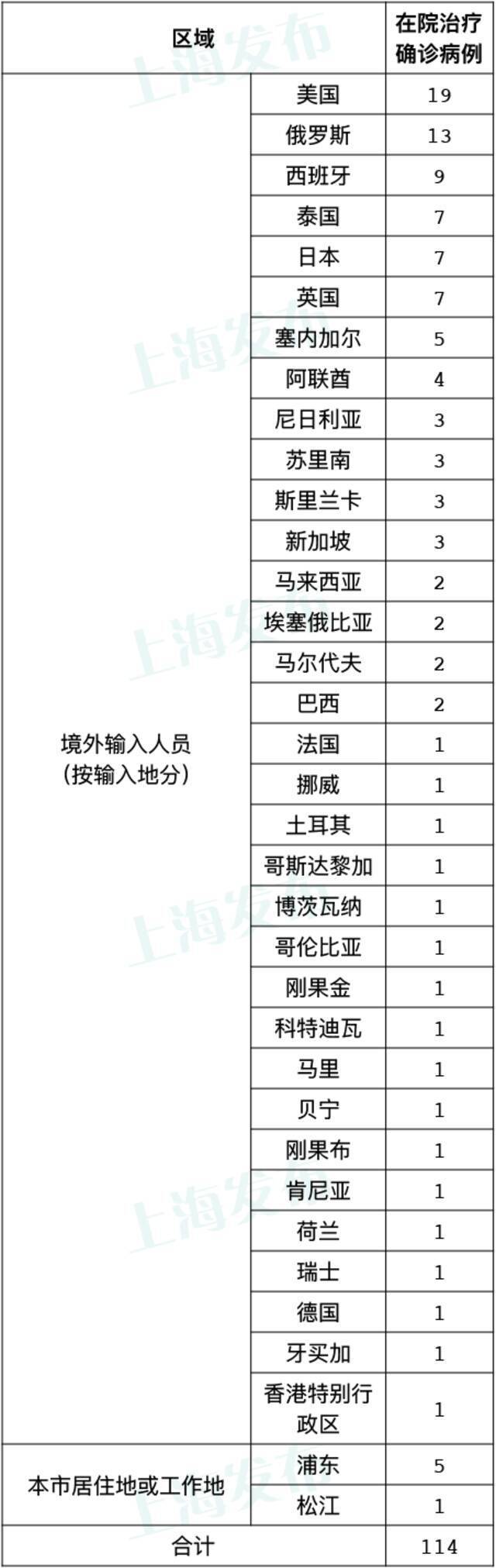 上海昨日无新增本土新冠确诊病例 新增4例境外输入病例