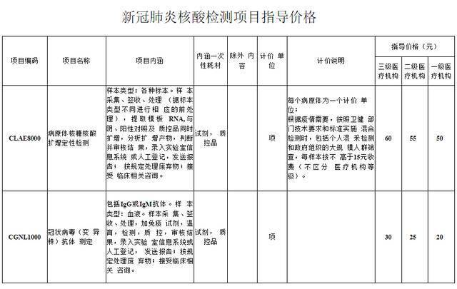 今起执行！青海核酸检测项目收费指导价格调整