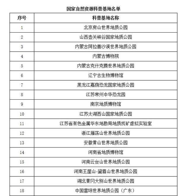 更名了！这32个地方叫国家自然资源科普基地