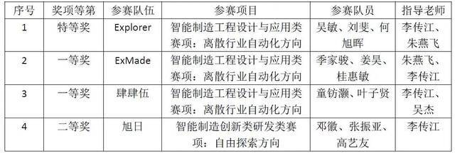 “别人家的孩子”过暑假 看看上海师大学子囊获哪些奖项？