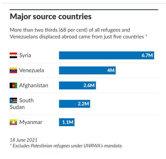 ▲截至2021年6月18日，世界难民主要来源国家数据。图/联合国难民署官网截图