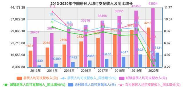 （2013-2020年中国居民人均可支配收入及同比增长情况，据国家统计局，36氪绘制）