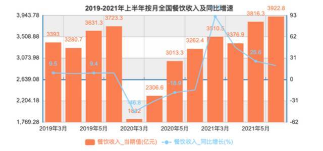 （2019-2021年上半年餐饮收入及同比增速情况，据国家统计局，36氪绘制）