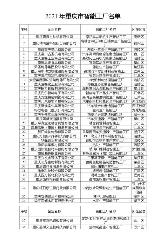 重庆今年认定38个智能工厂，你知道几个？