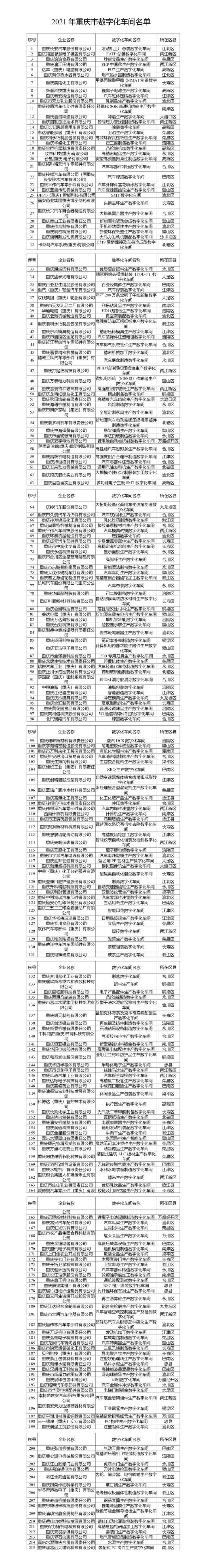 重庆今年认定38个智能工厂，你知道几个？