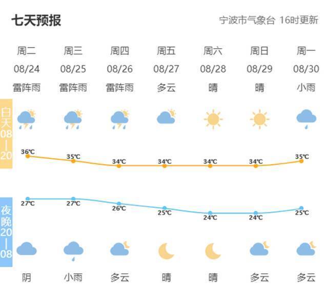 暴雨！大风！雷电！宁波全境预警，部分升级红色！